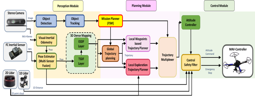 UAV Architecture