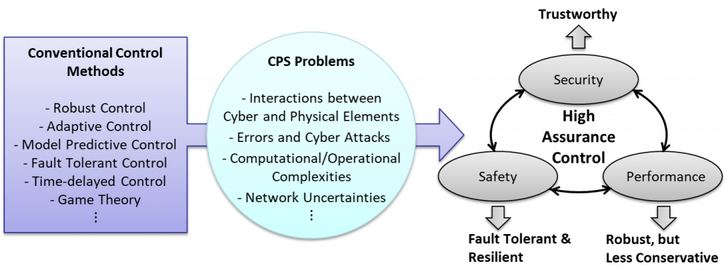 Cyber Physical System (CPS) | High-assurance Mobility Control Lab. | UNIST