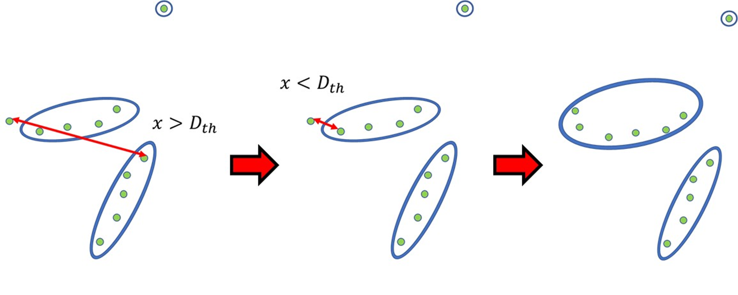 Dual-Stage Clustering