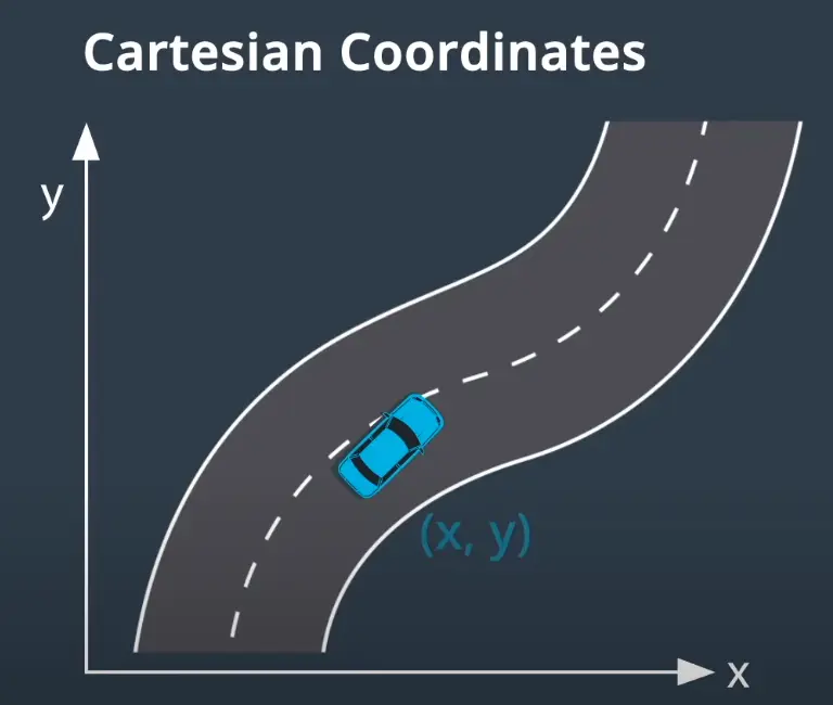A vehicle on a curved track in Cartesian coordinates