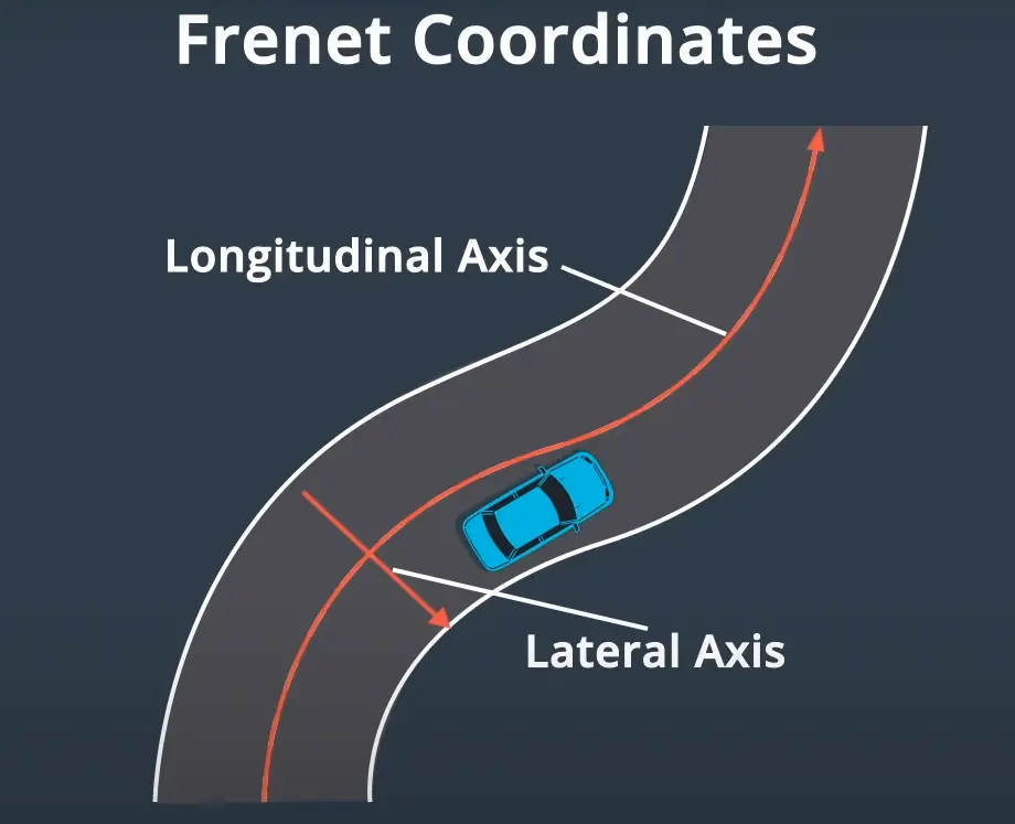 The longitudinal (s) and lateral (d) axes of the Frenet frame