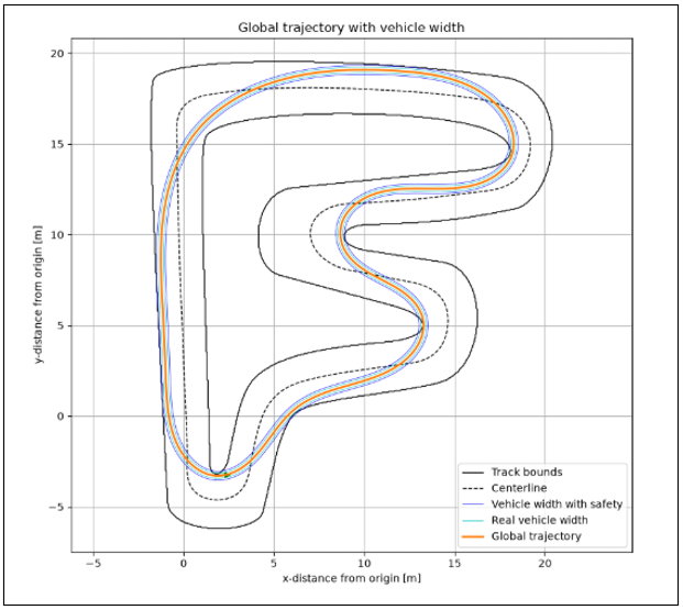 IQP trajectory and car width