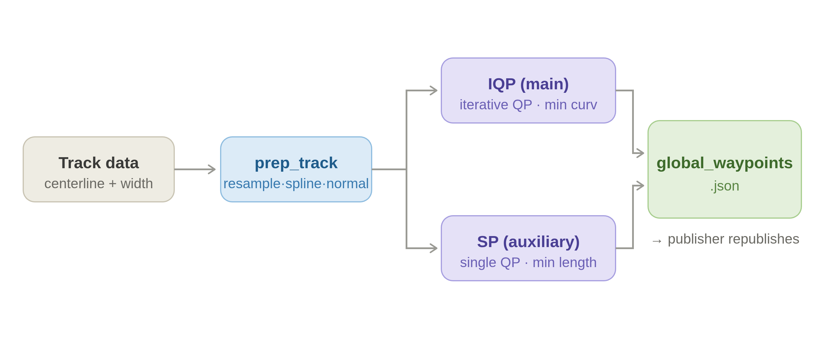 Optimization pipeline