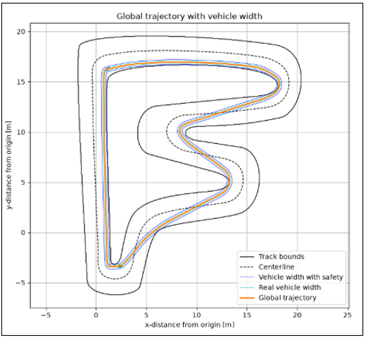 SP trajectory and car width