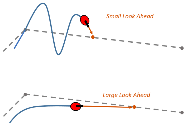 Adaptive lookahead