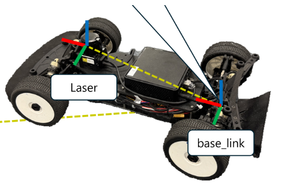 base_link → laser transform (translation only, rotation 0)